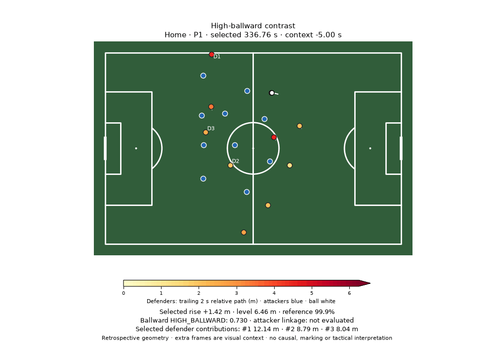 Movement oriented toward the ball — ten-second tracking replay