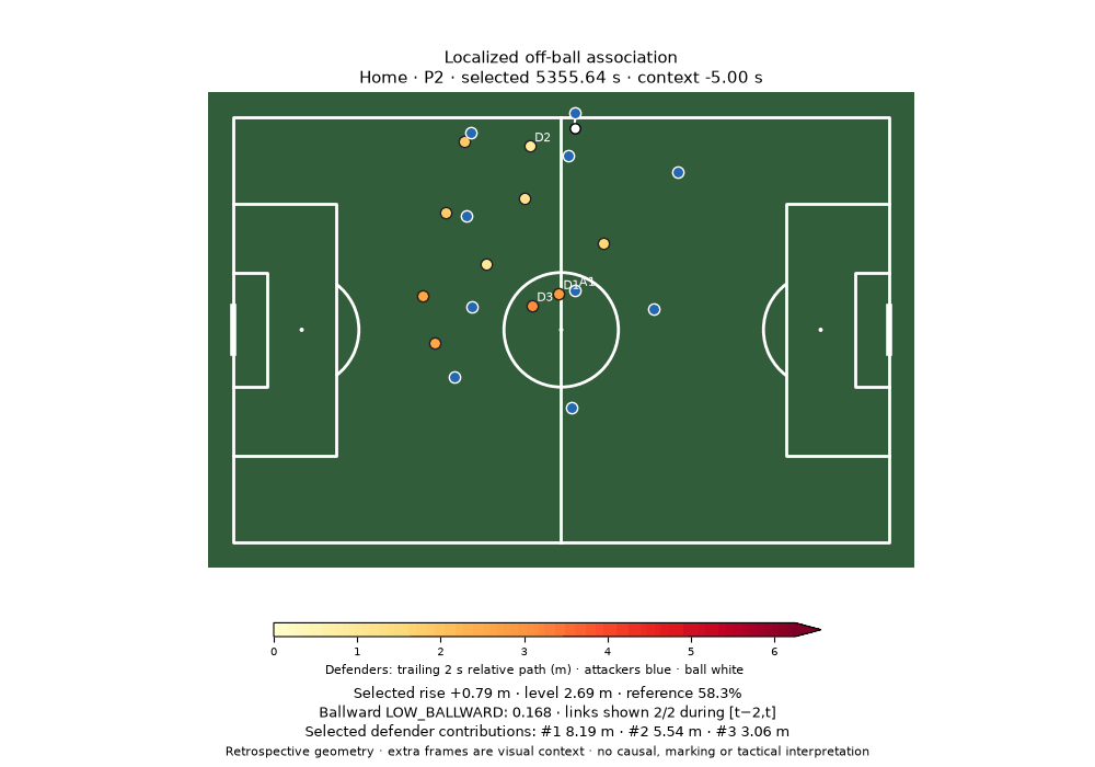 Low-ballward movement with off-ball spatial linkage — ten-second tracking replay
